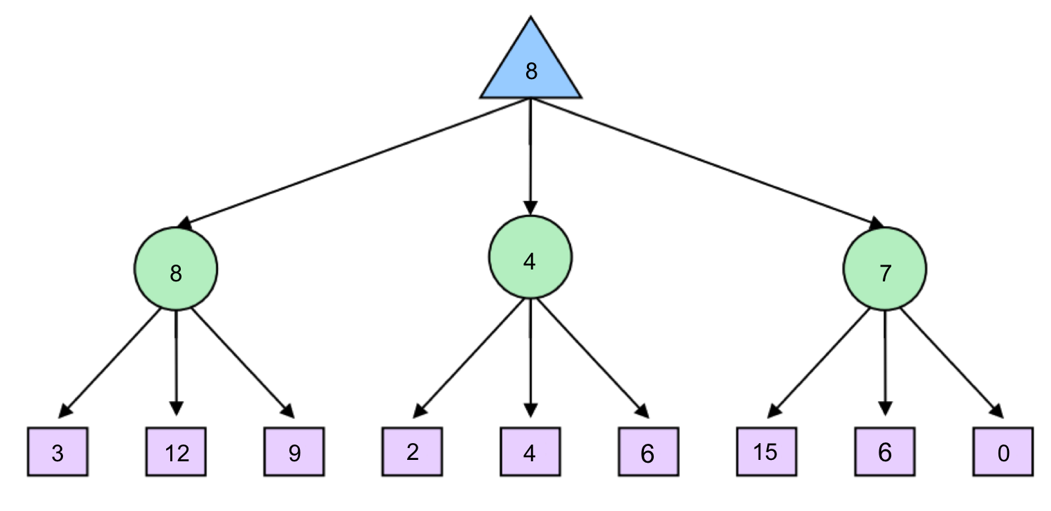 Expectimax tree diagram